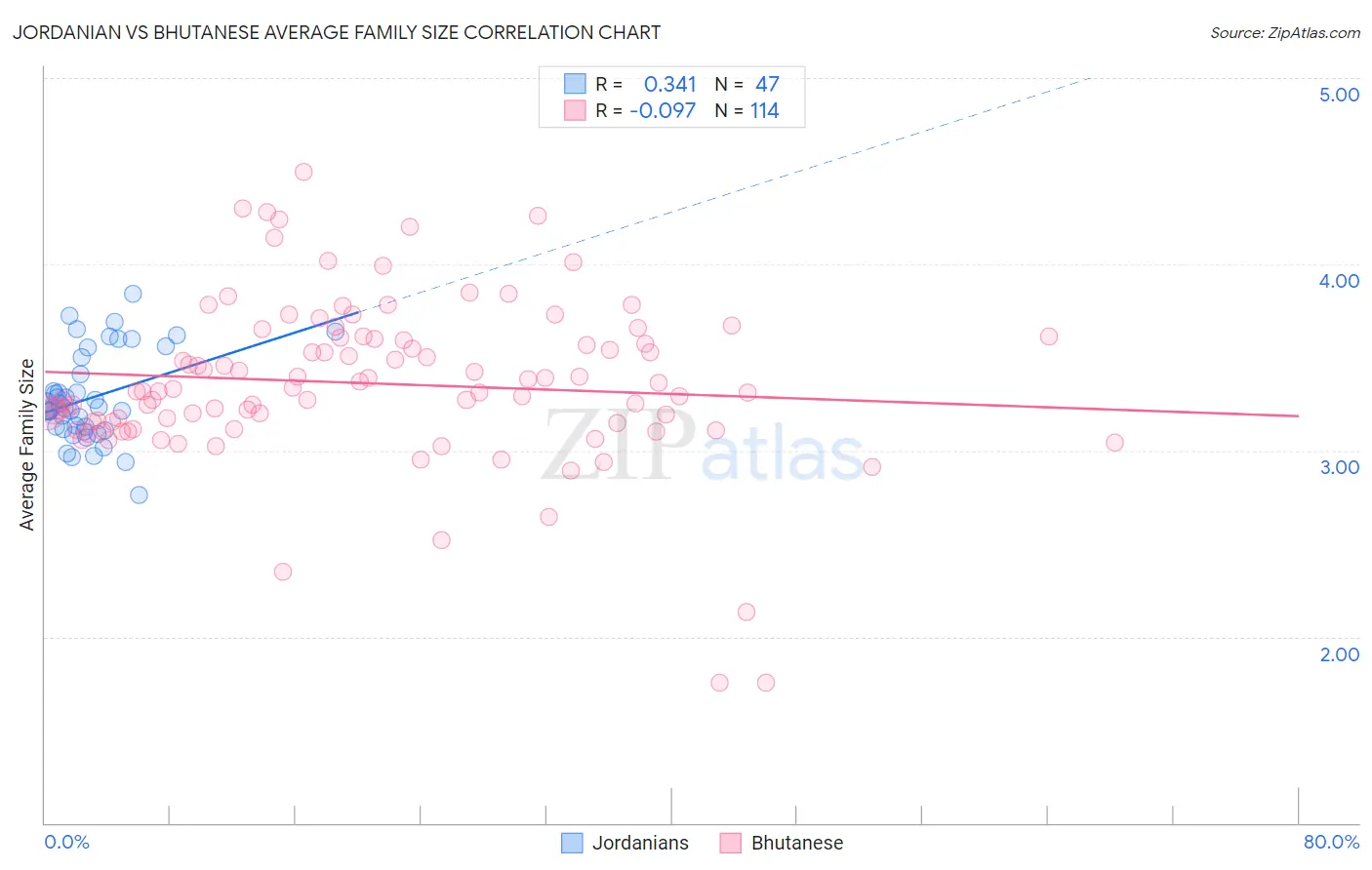 Jordanian vs Bhutanese Average Family Size