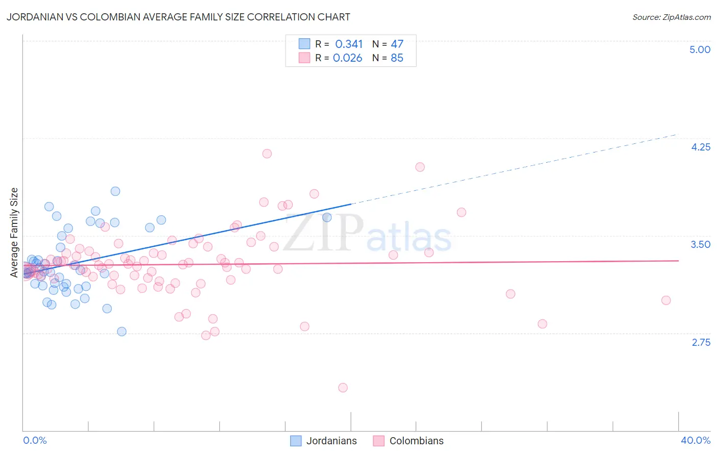 Jordanian vs Colombian Average Family Size