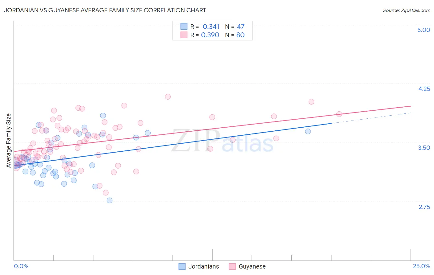 Jordanian vs Guyanese Average Family Size