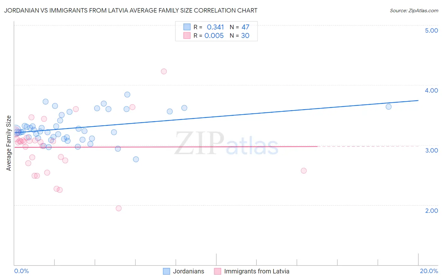 Jordanian vs Immigrants from Latvia Average Family Size