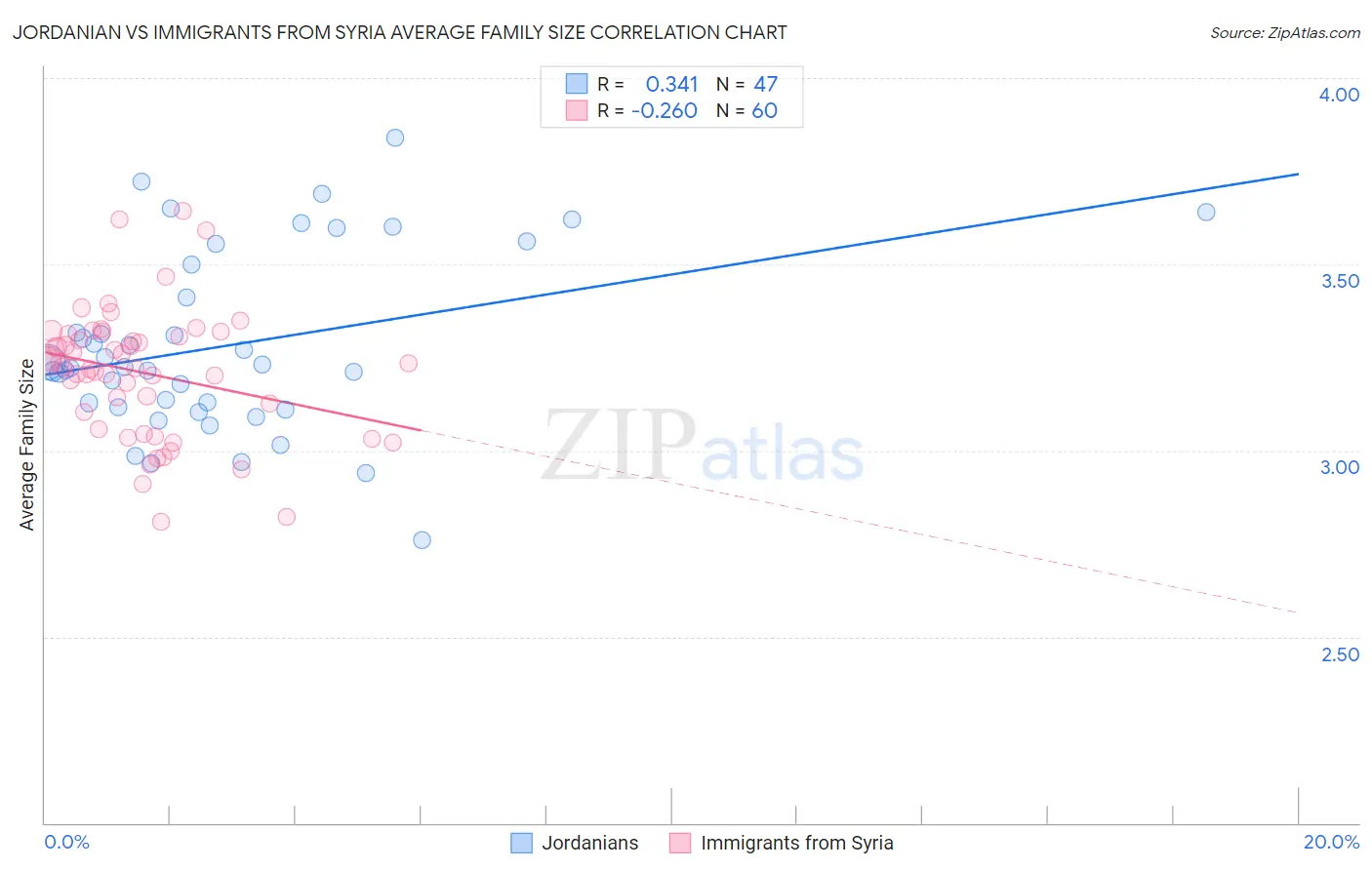 Jordanian vs Immigrants from Syria Average Family Size