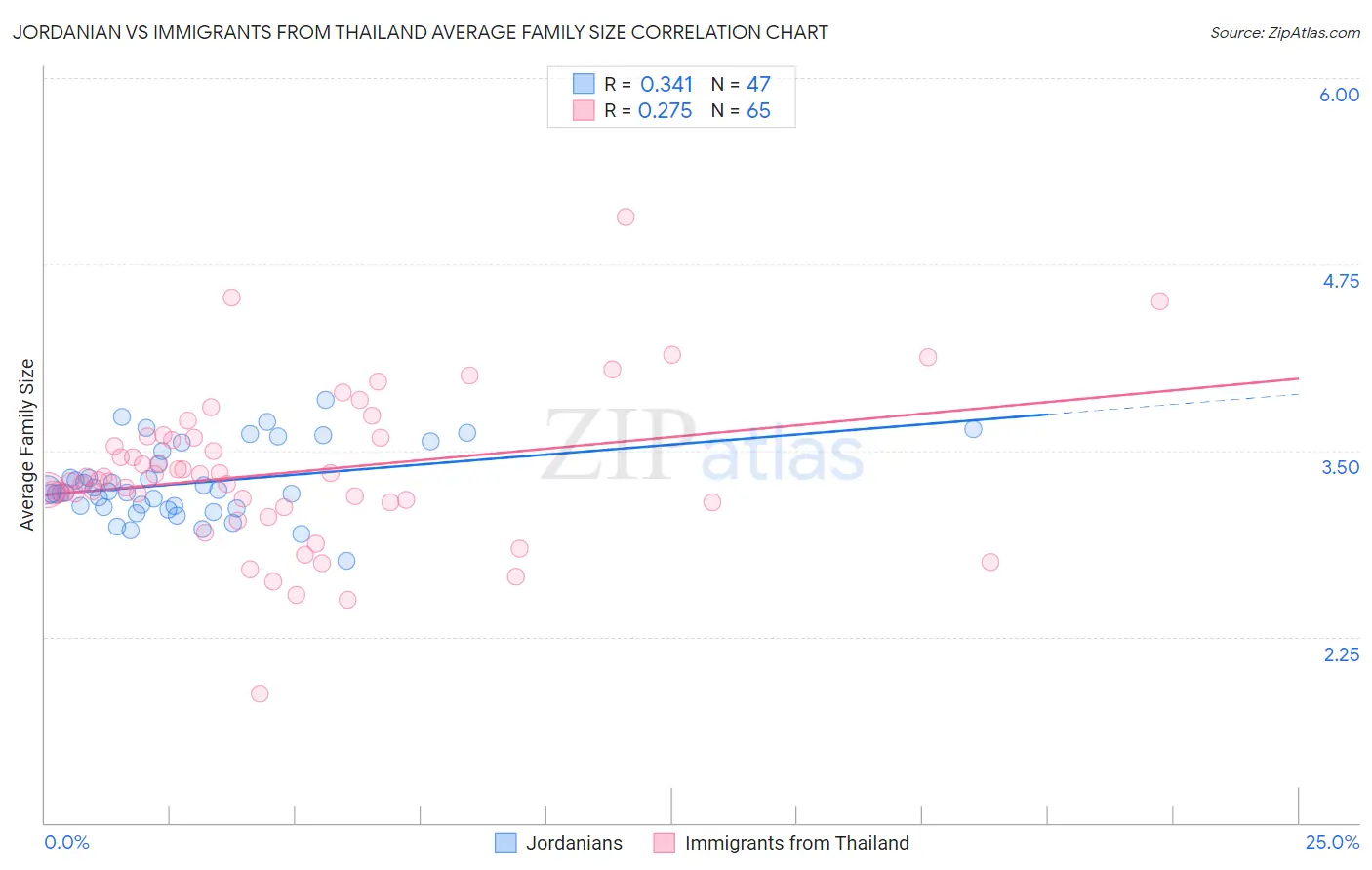 Jordanian vs Immigrants from Thailand Average Family Size