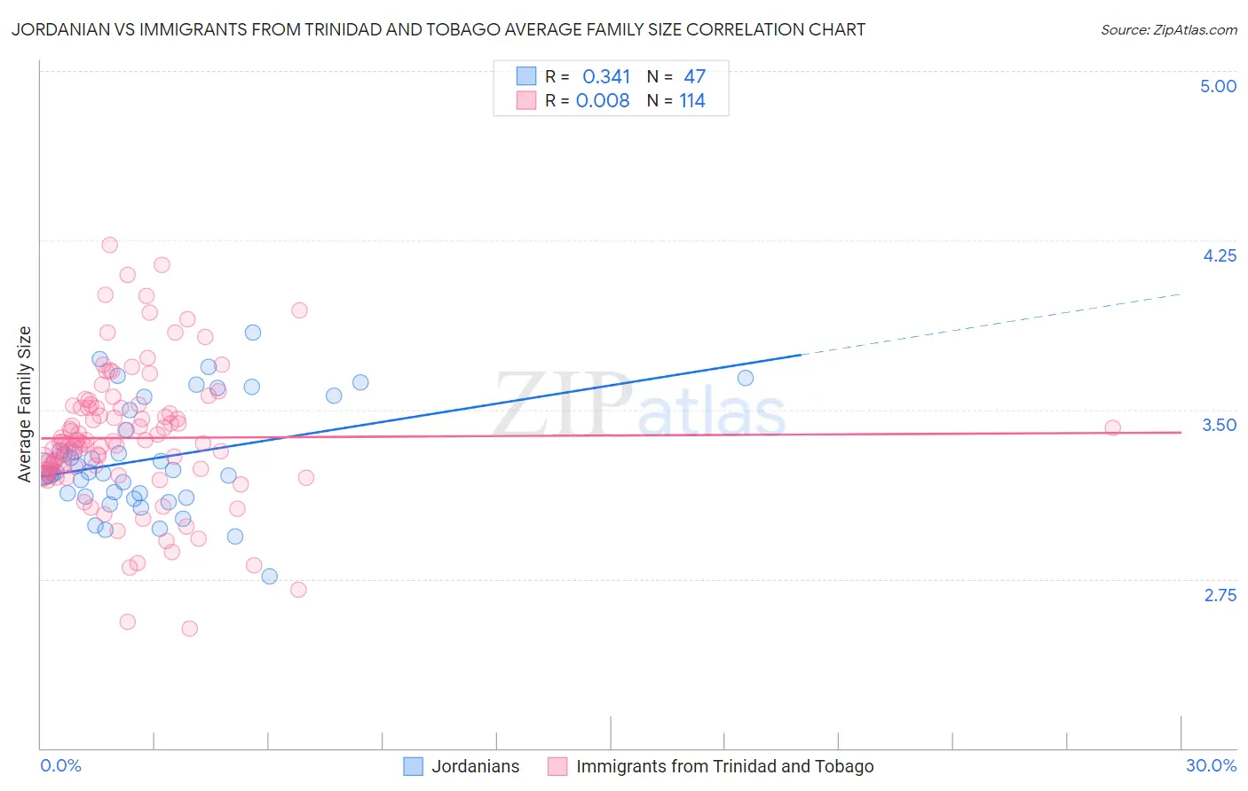 Jordanian vs Immigrants from Trinidad and Tobago Average Family Size