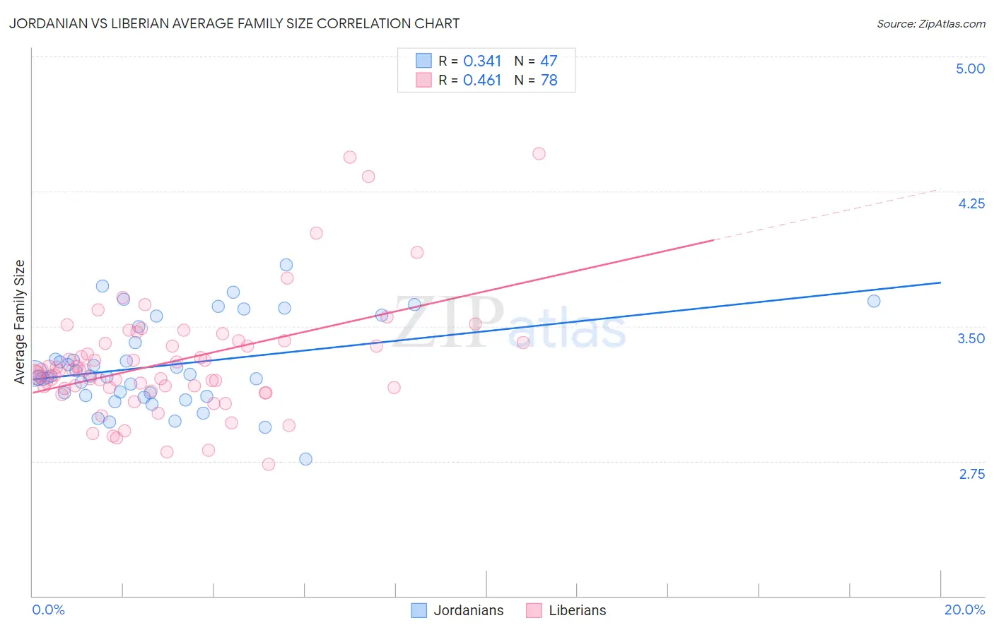 Jordanian vs Liberian Average Family Size