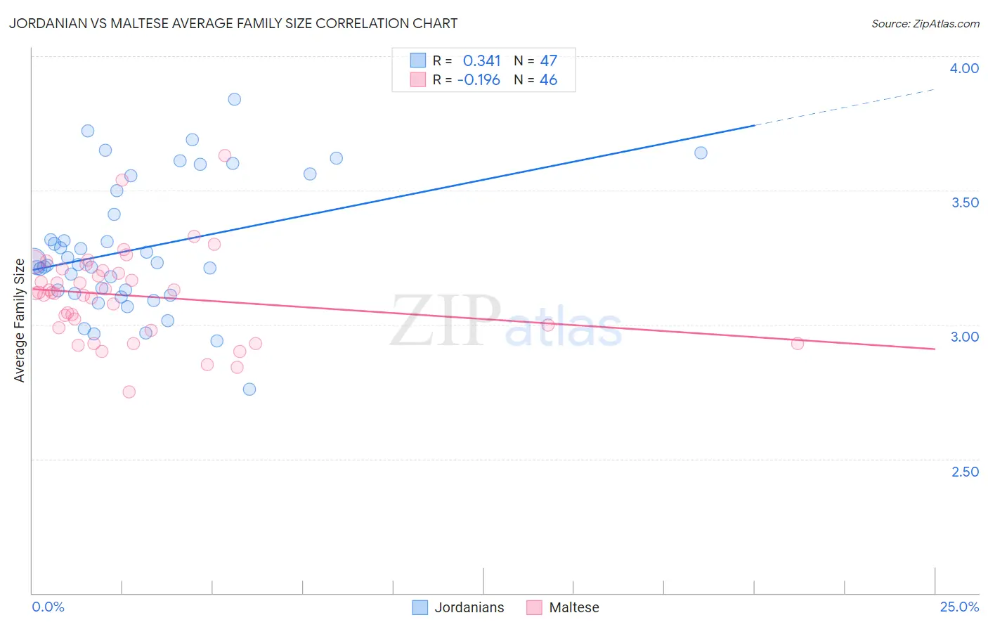 Jordanian vs Maltese Average Family Size