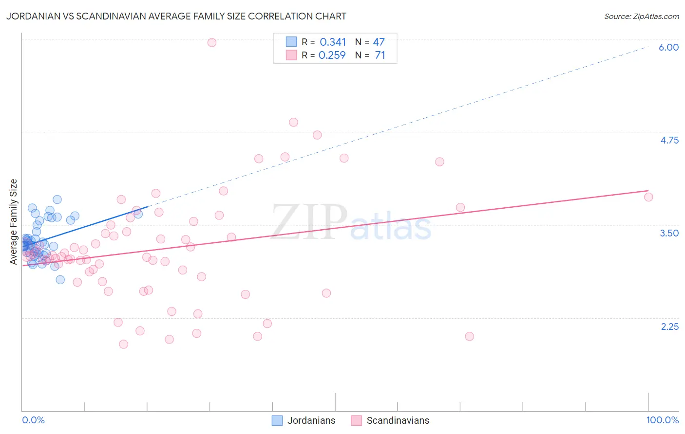 Jordanian vs Scandinavian Average Family Size