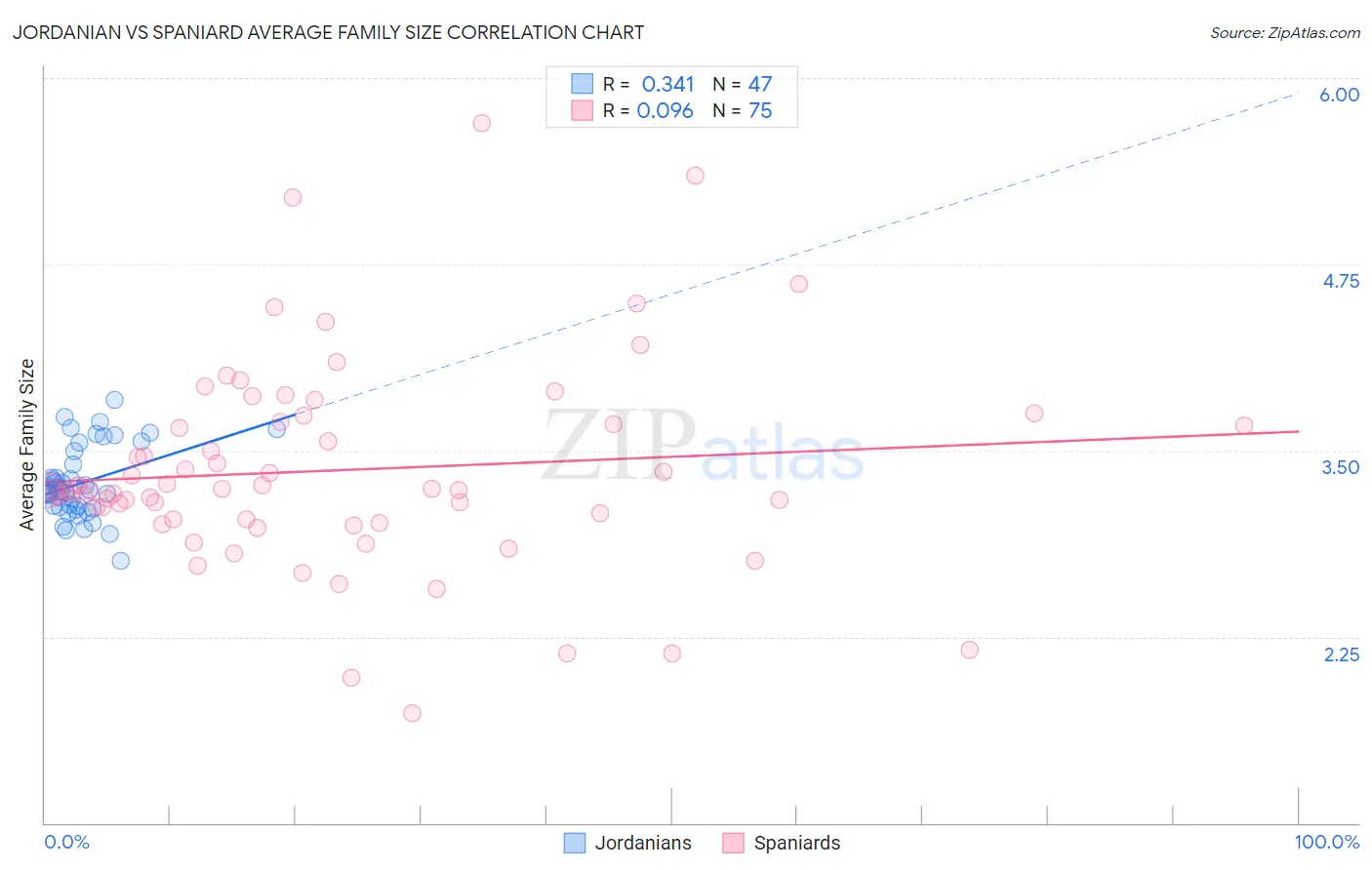 Jordanian vs Spaniard Average Family Size