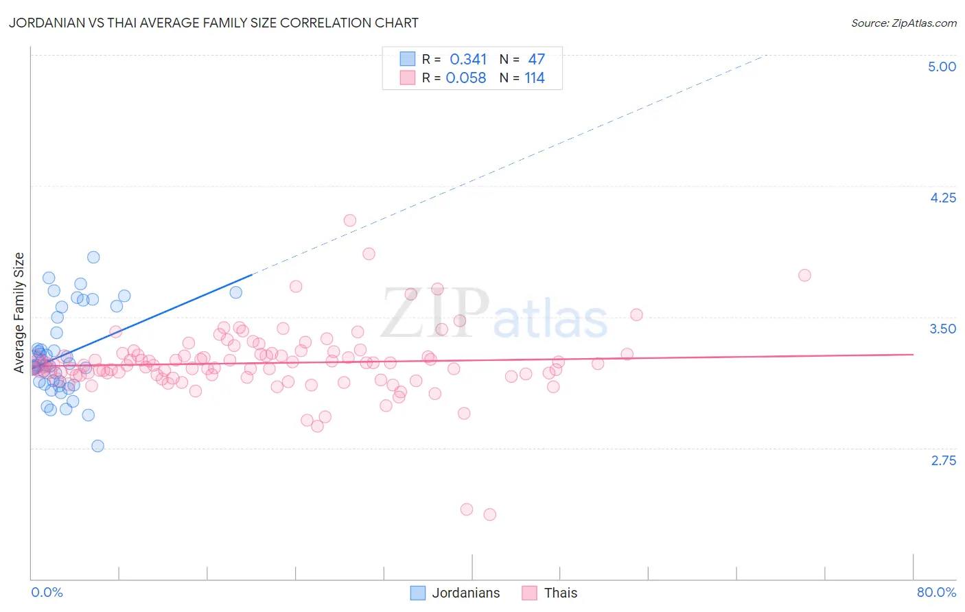 Jordanian vs Thai Average Family Size