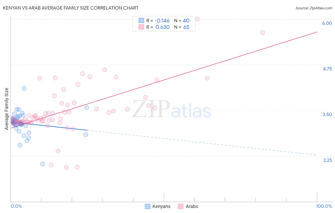 Kenyan vs Arab Average Family Size