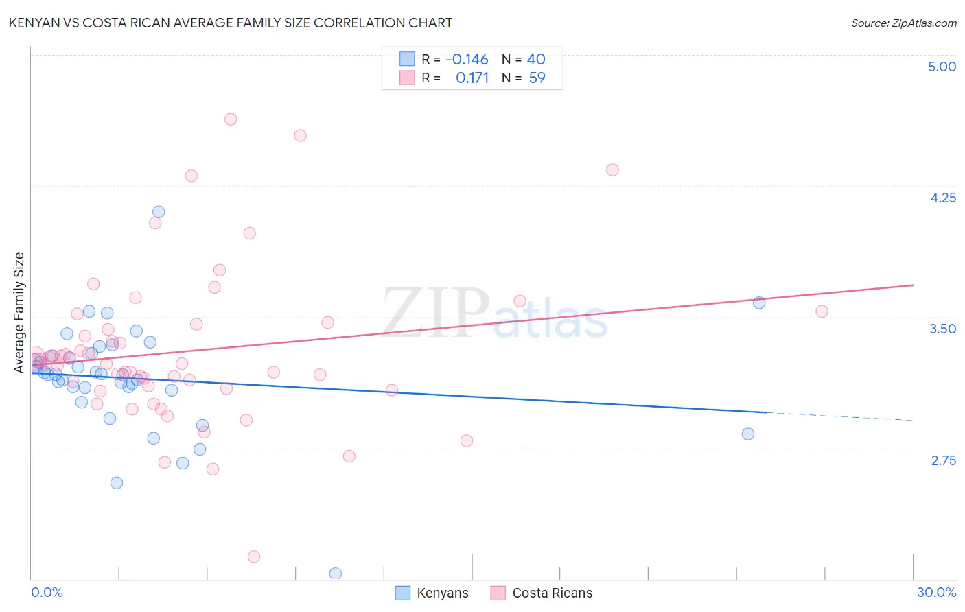 Kenyan vs Costa Rican Average Family Size