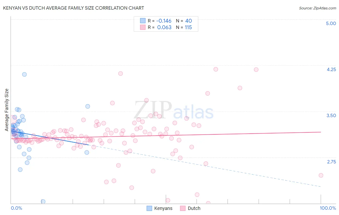 Kenyan vs Dutch Average Family Size