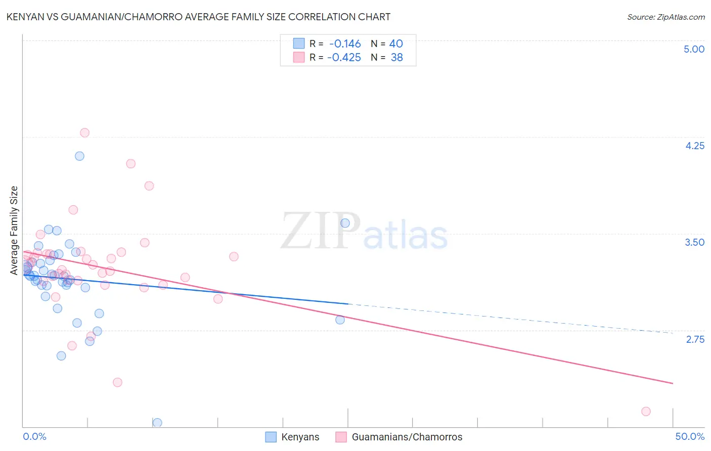 Kenyan vs Guamanian/Chamorro Average Family Size