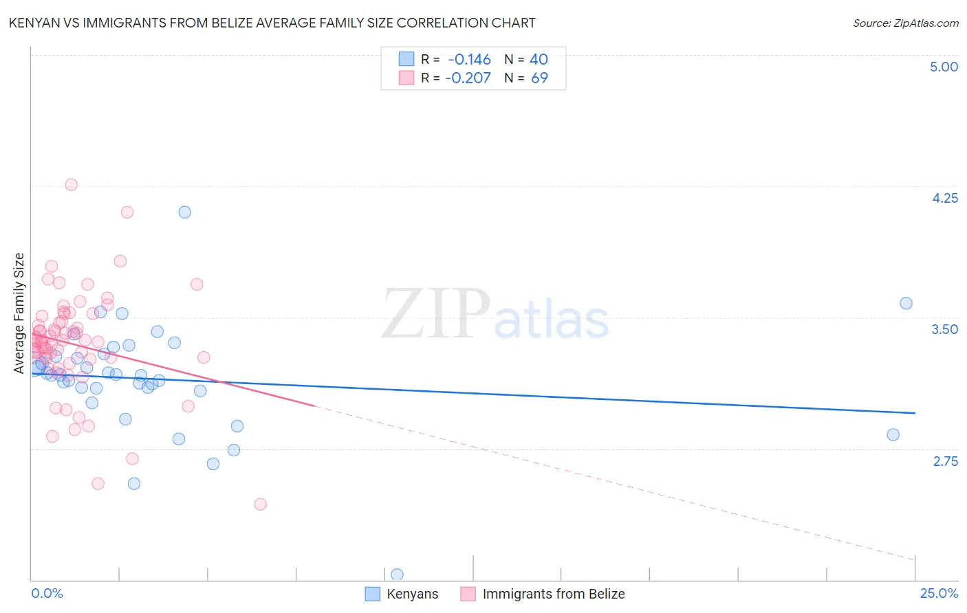 Kenyan vs Immigrants from Belize Average Family Size