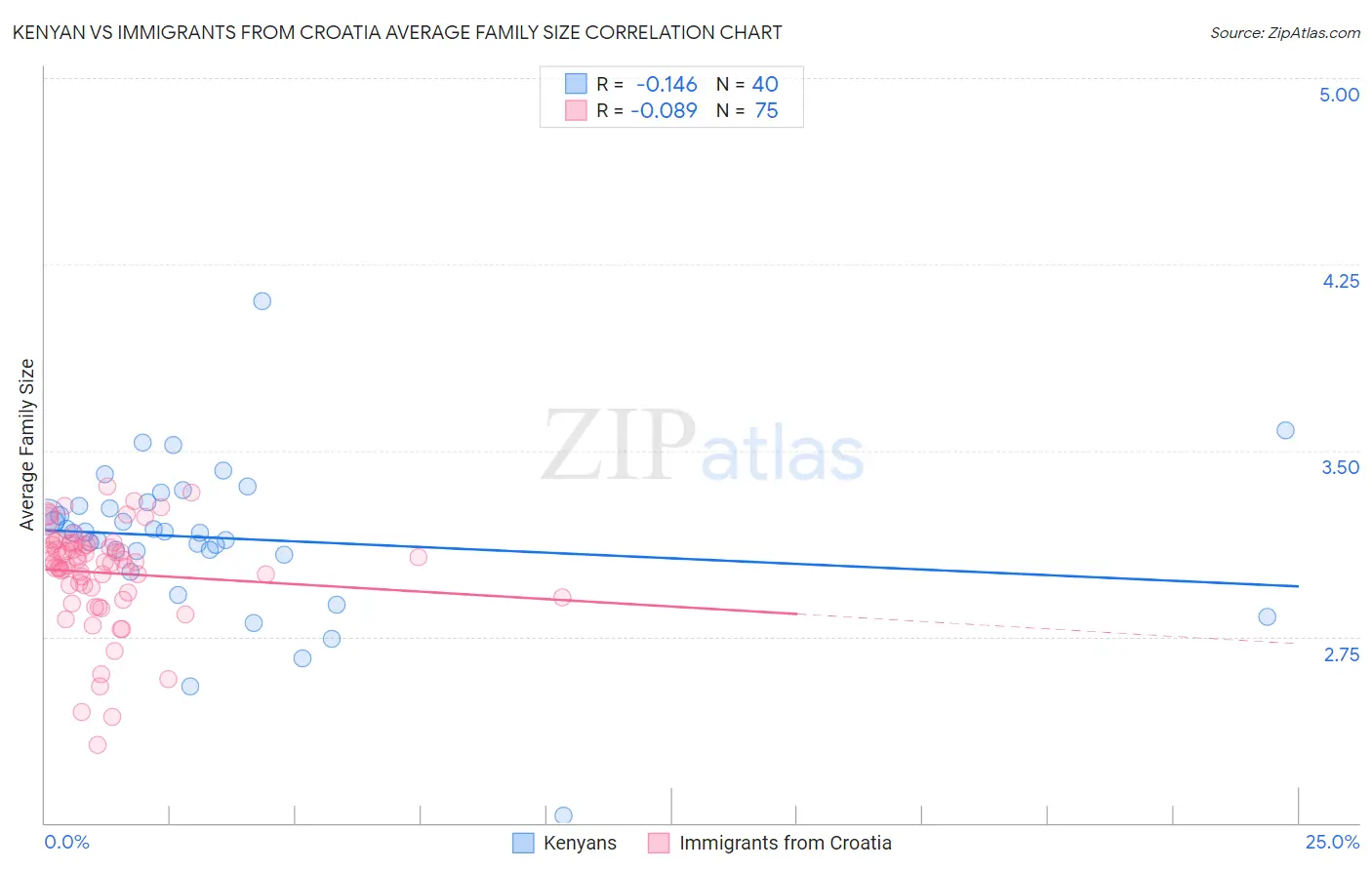 Kenyan vs Immigrants from Croatia Average Family Size