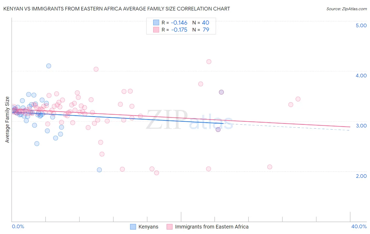 Kenyan vs Immigrants from Eastern Africa Average Family Size