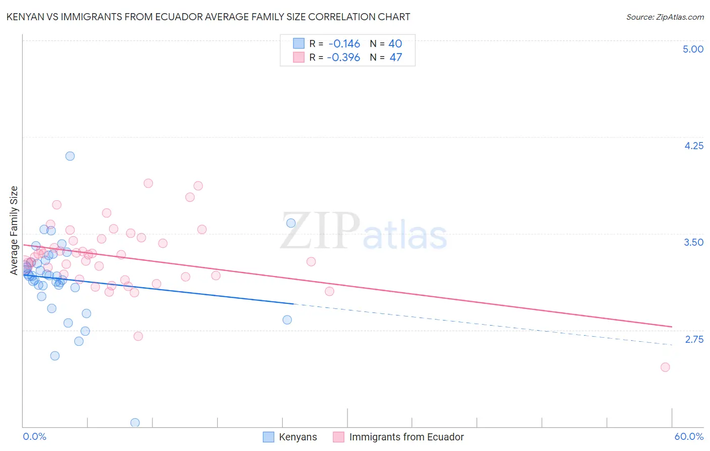 Kenyan vs Immigrants from Ecuador Average Family Size