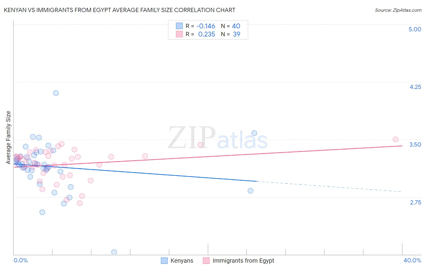 Kenyan vs Immigrants from Egypt Average Family Size