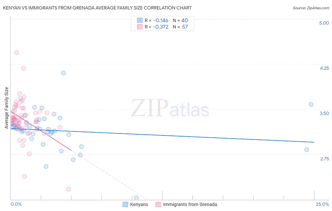 Kenyan vs Immigrants from Grenada Average Family Size