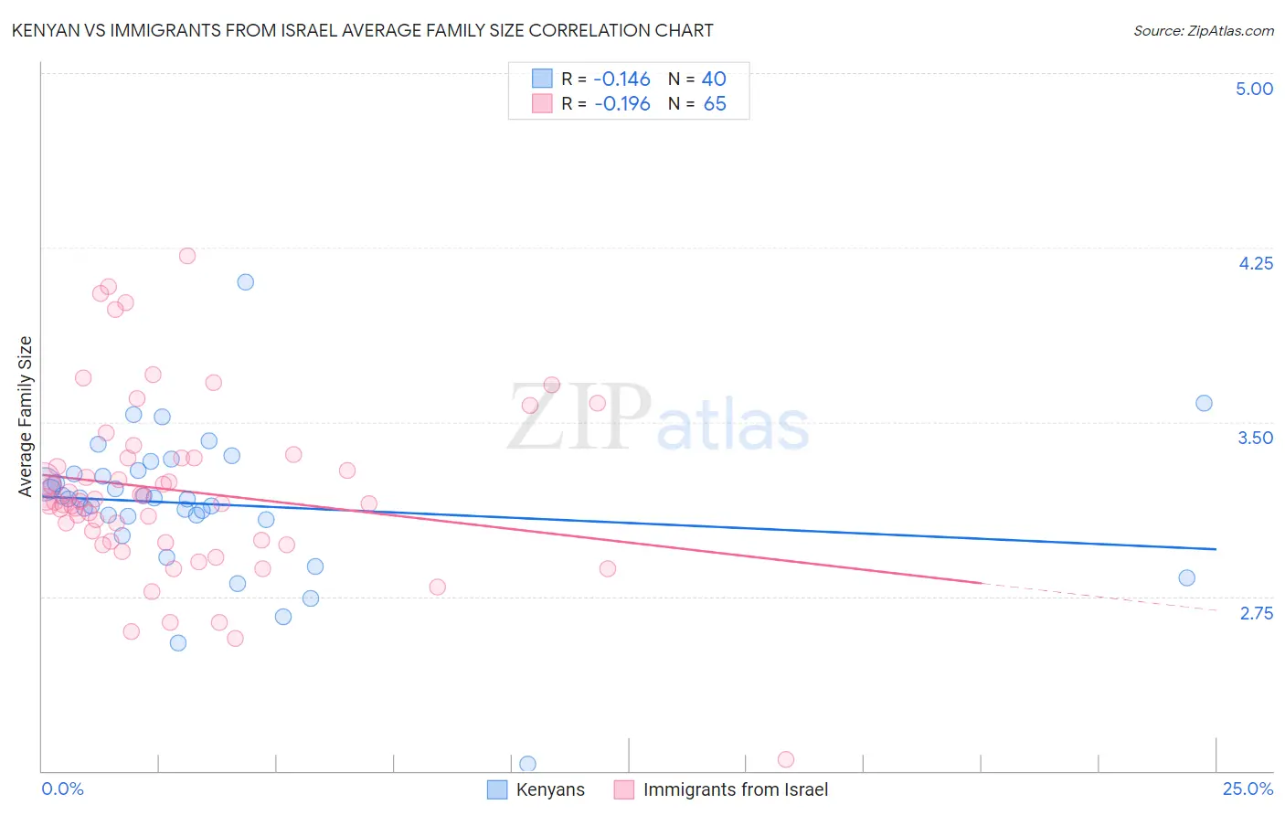 Kenyan vs Immigrants from Israel Average Family Size