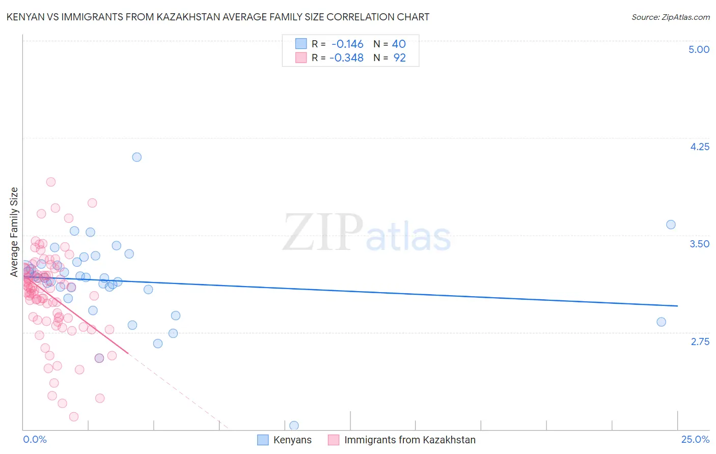 Kenyan vs Immigrants from Kazakhstan Average Family Size