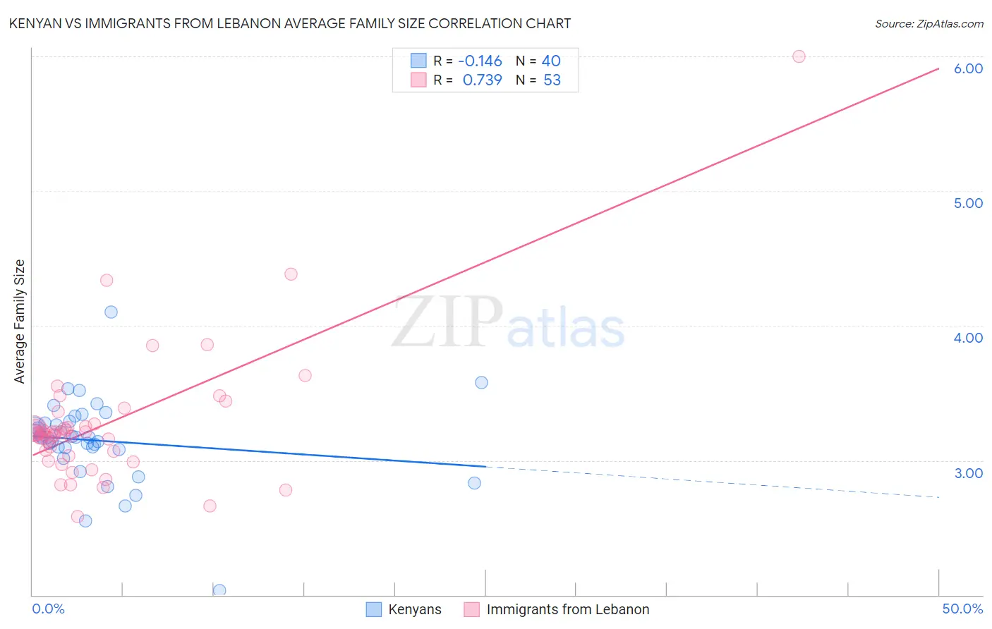 Kenyan vs Immigrants from Lebanon Average Family Size