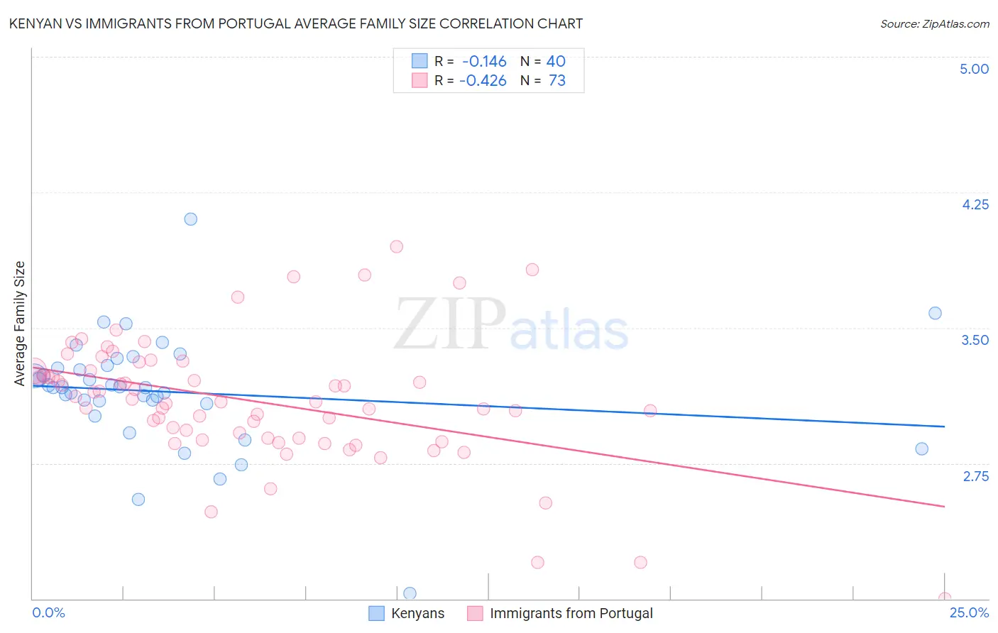 Kenyan vs Immigrants from Portugal Average Family Size