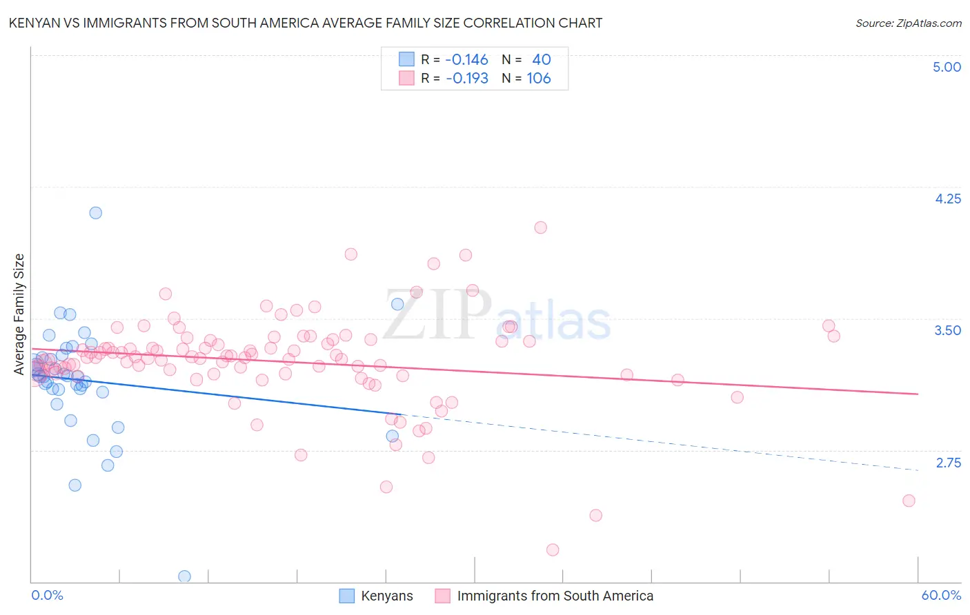 Kenyan vs Immigrants from South America Average Family Size
