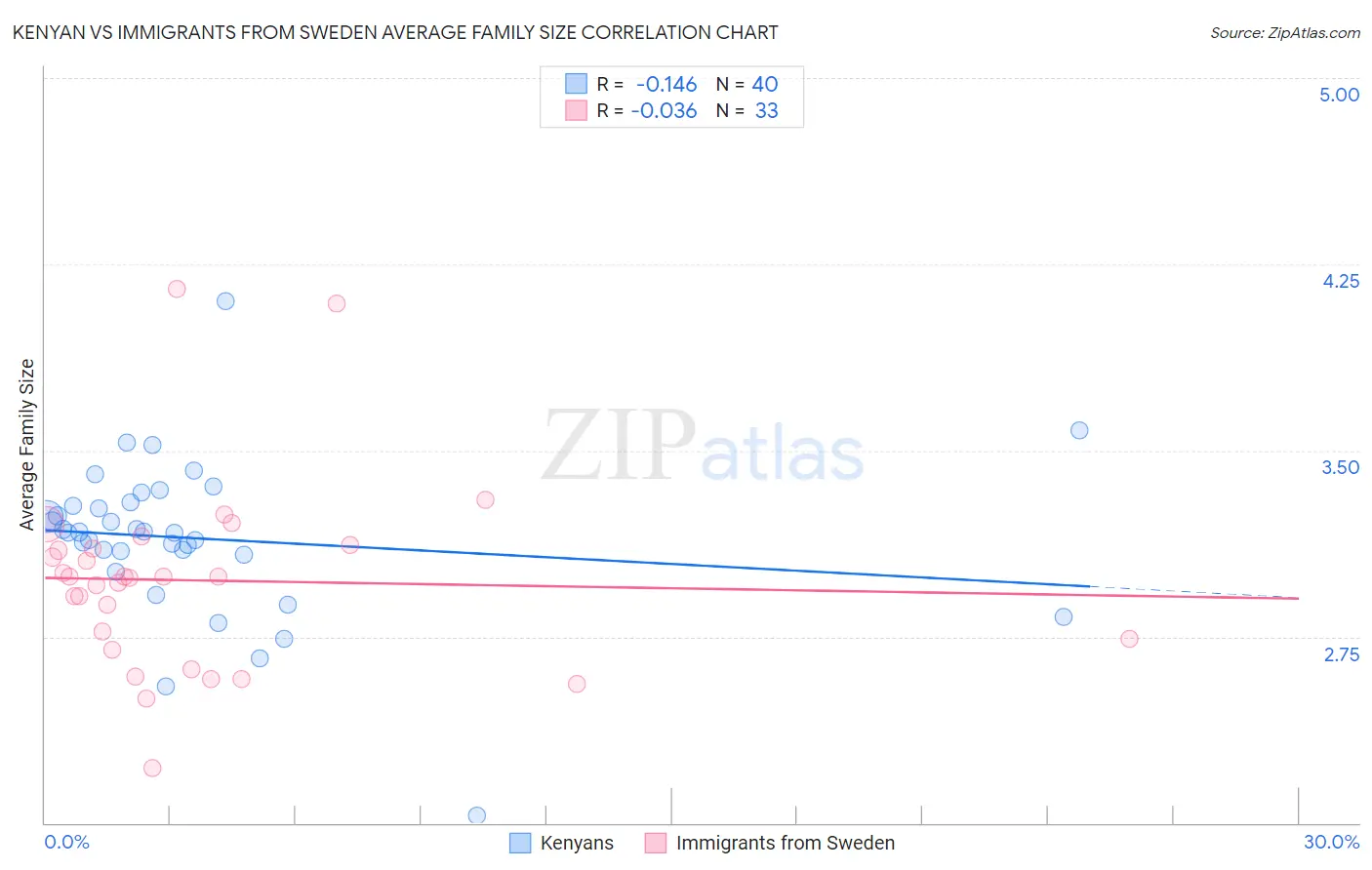 Kenyan vs Immigrants from Sweden Average Family Size