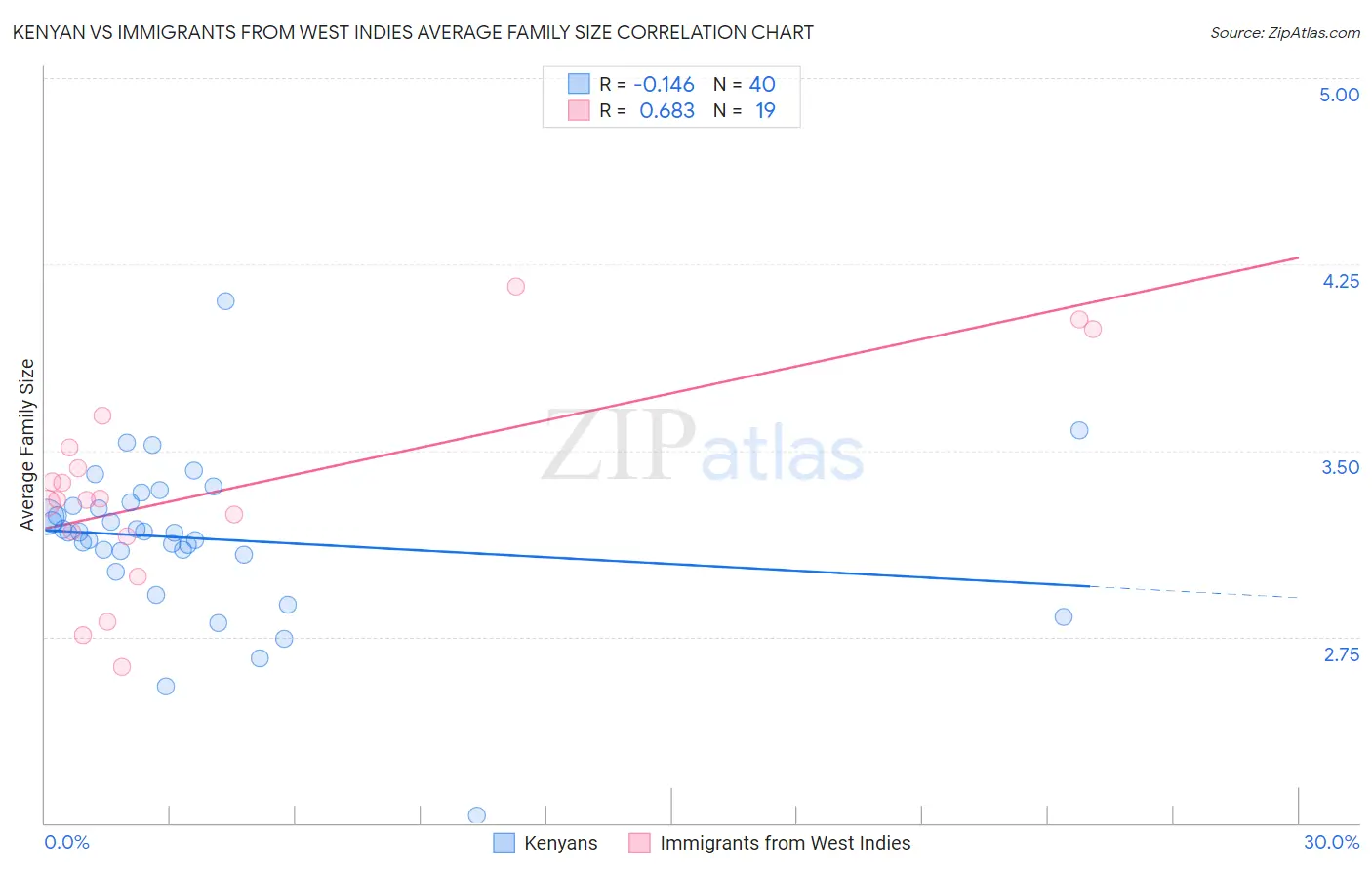 Kenyan vs Immigrants from West Indies Average Family Size