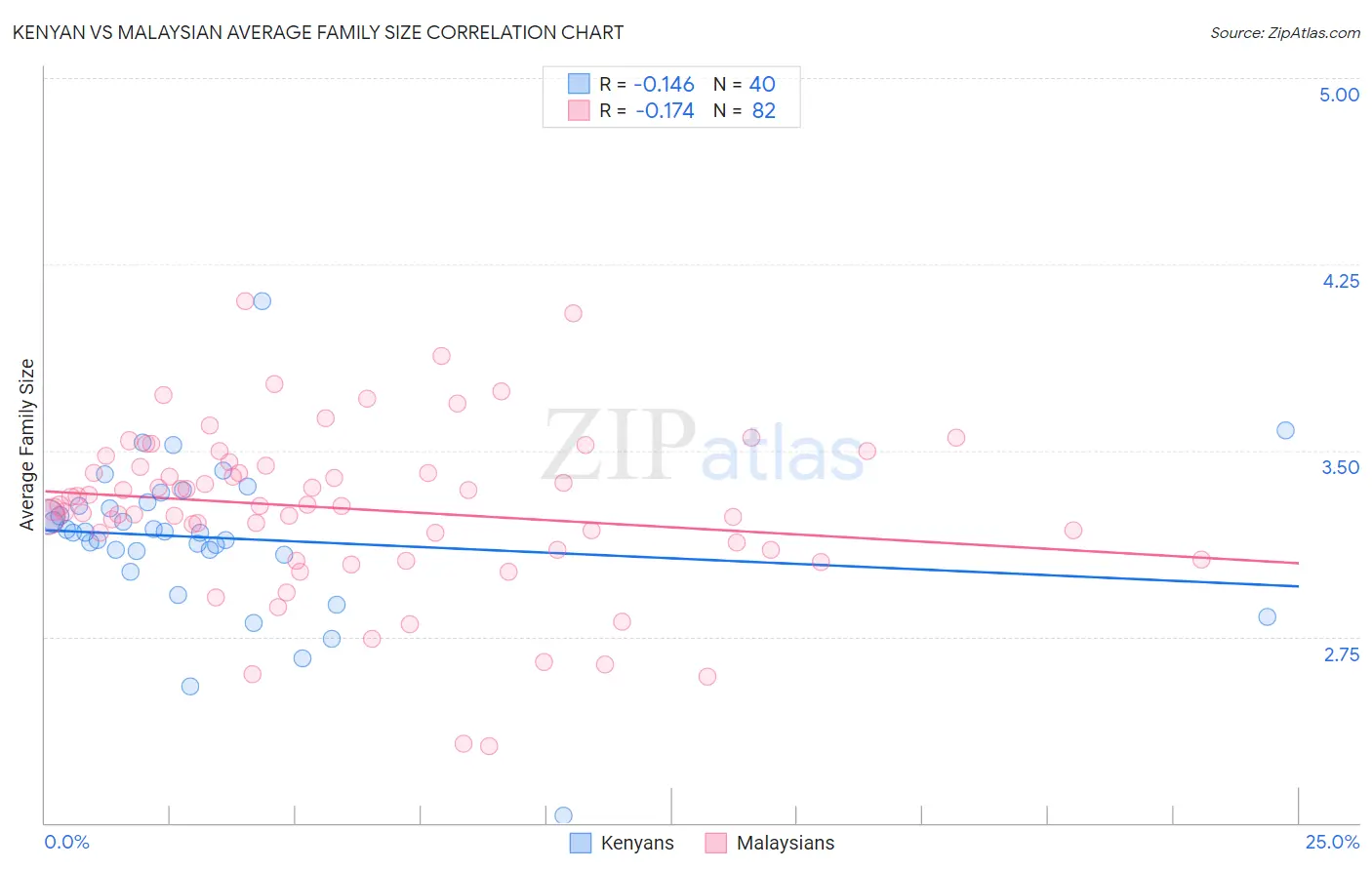 Kenyan vs Malaysian Average Family Size