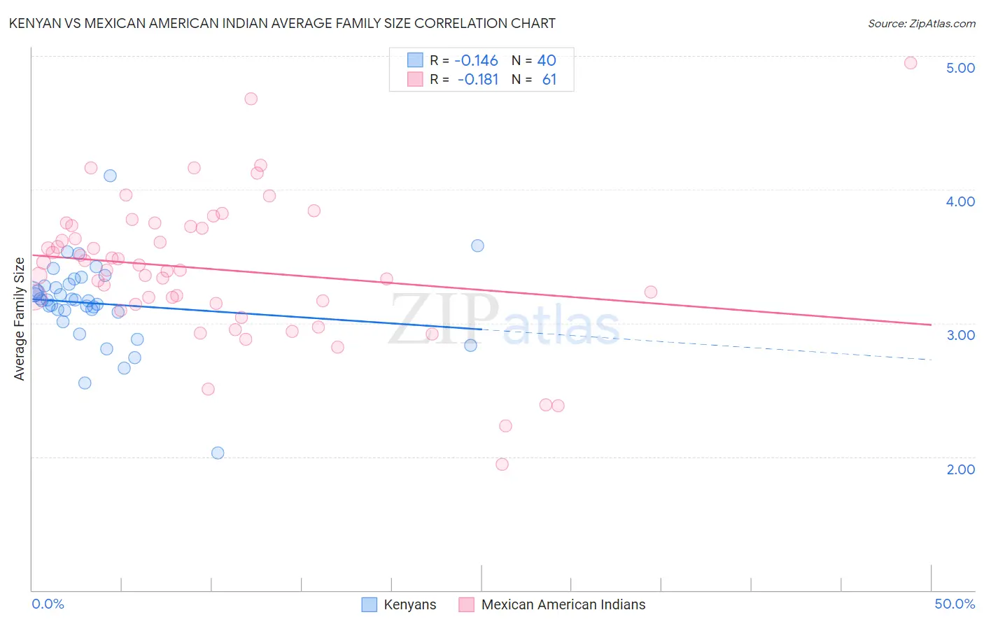 Kenyan vs Mexican American Indian Average Family Size