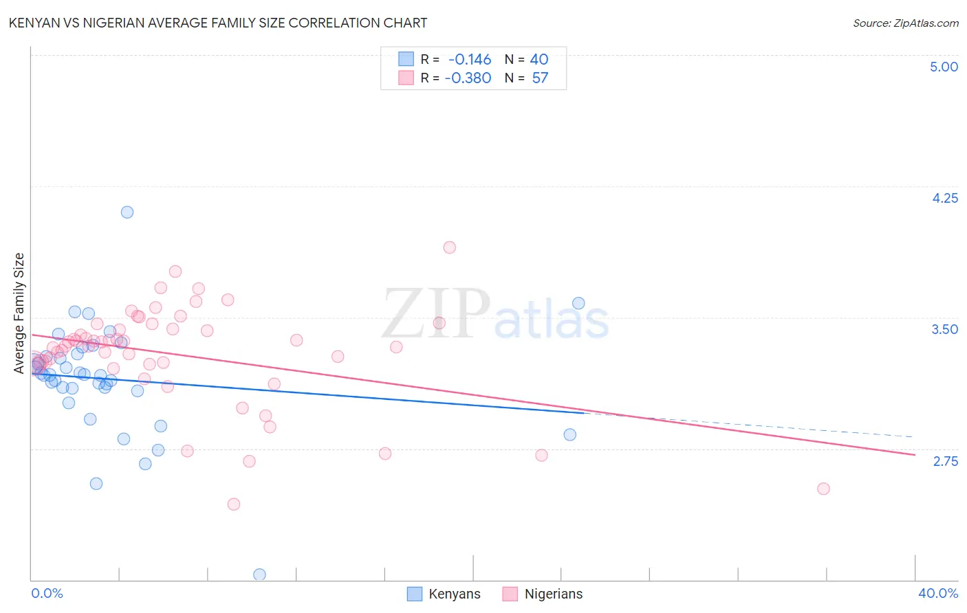 Kenyan vs Nigerian Average Family Size