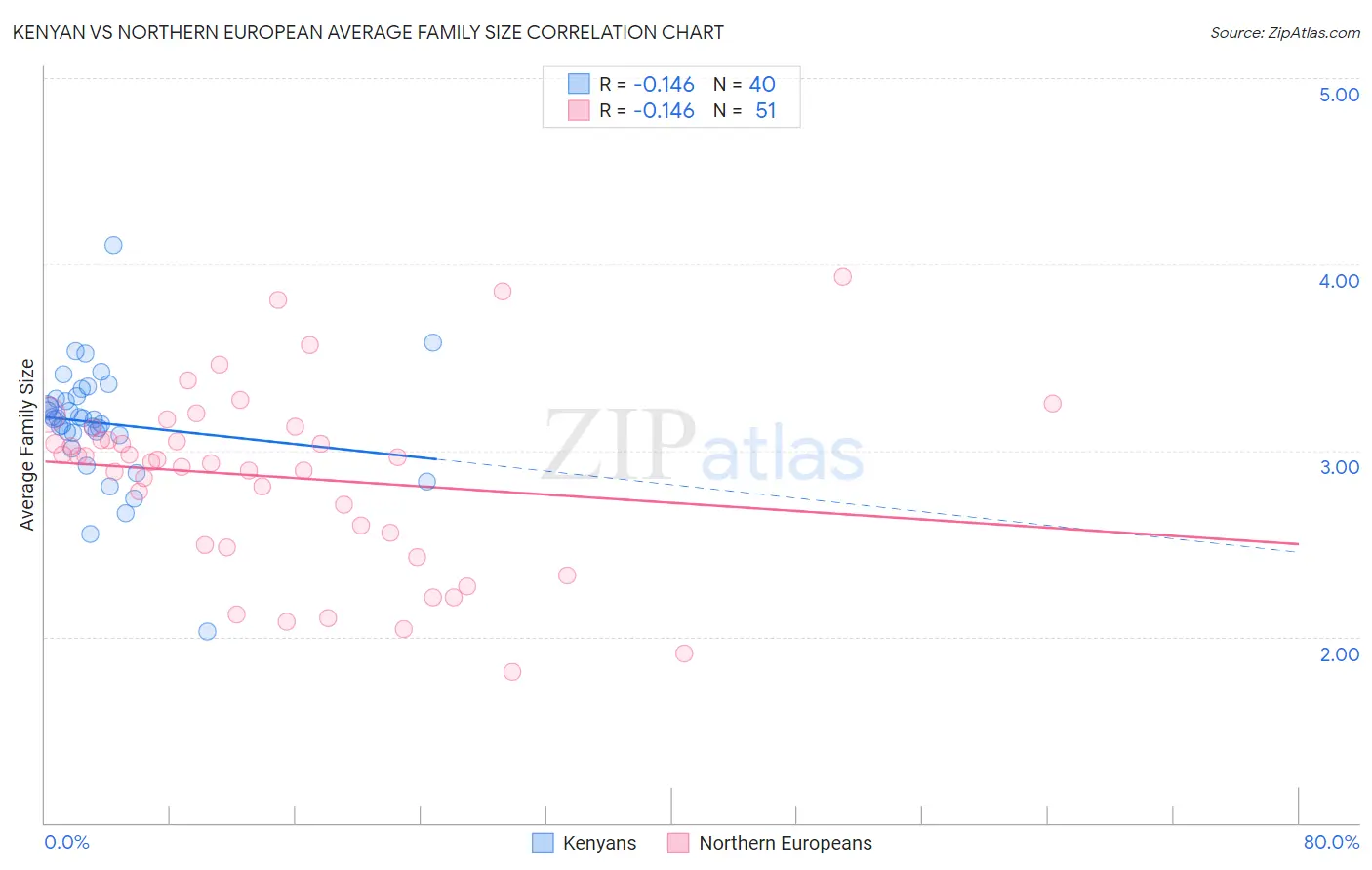 Kenyan vs Northern European Average Family Size