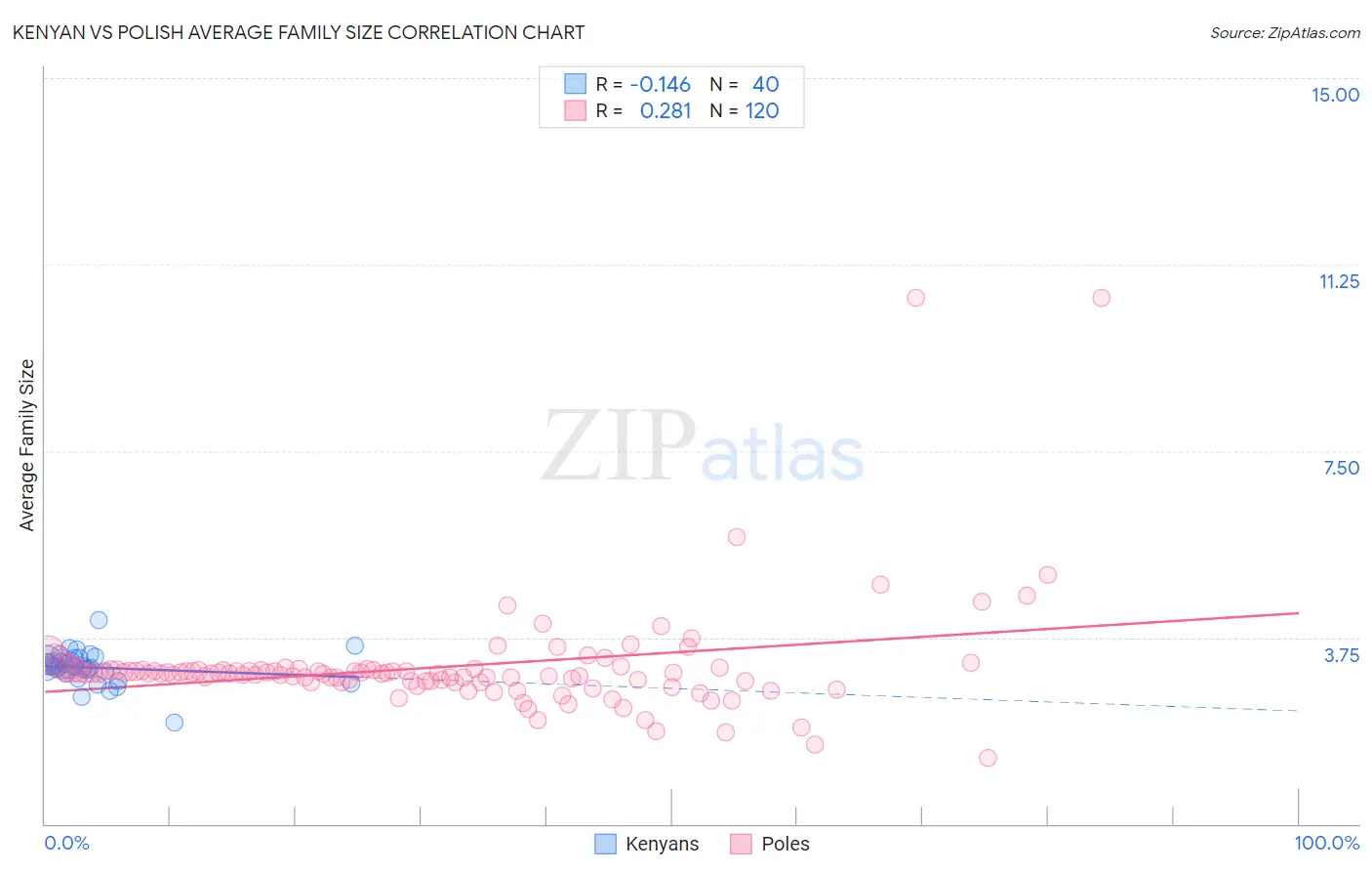 Kenyan vs Polish Average Family Size