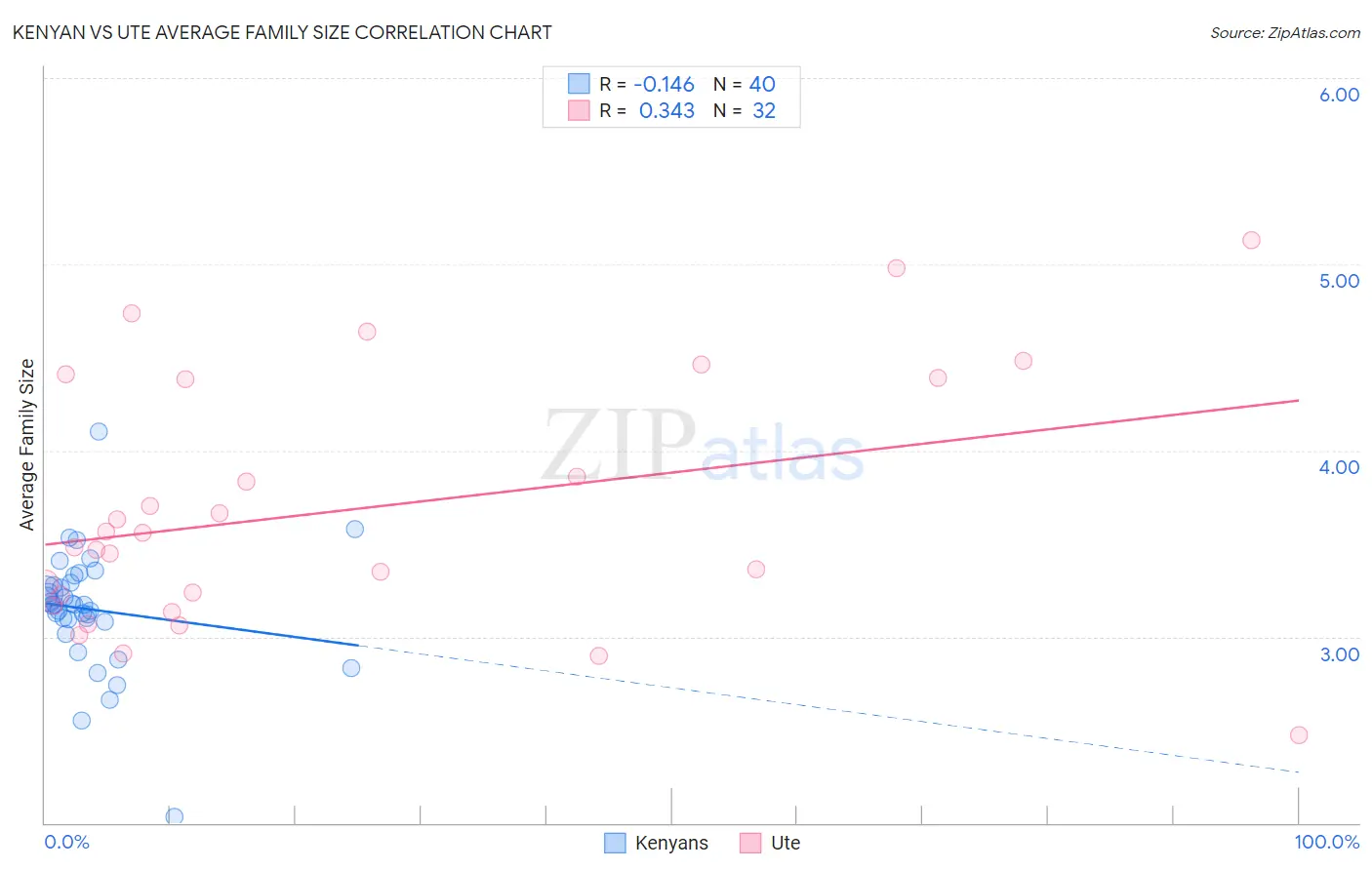 Kenyan vs Ute Average Family Size