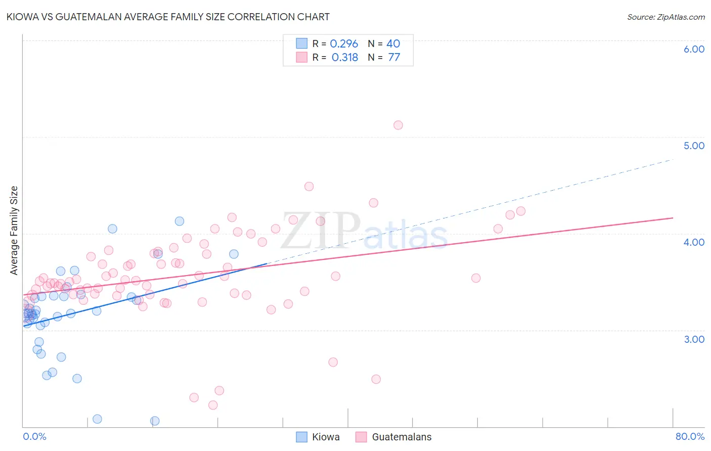 Kiowa vs Guatemalan Average Family Size