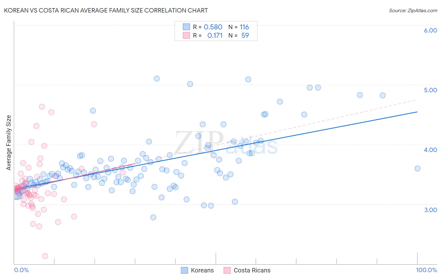 Korean vs Costa Rican Average Family Size