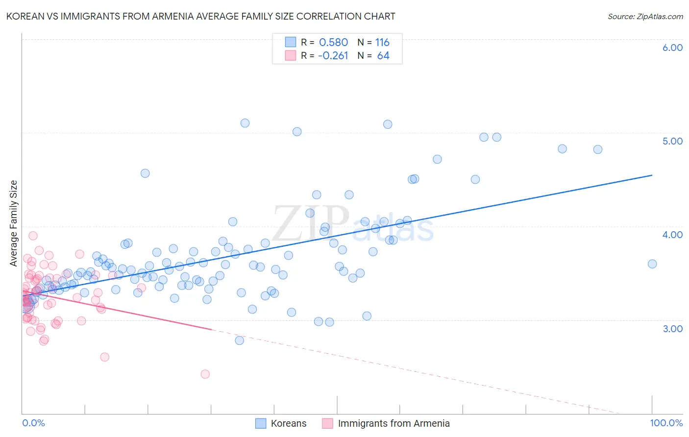 Korean vs Immigrants from Armenia Average Family Size