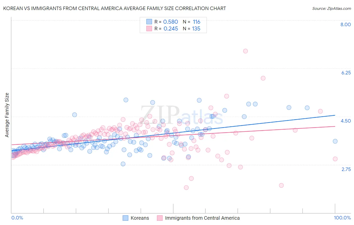 Korean vs Immigrants from Central America Average Family Size