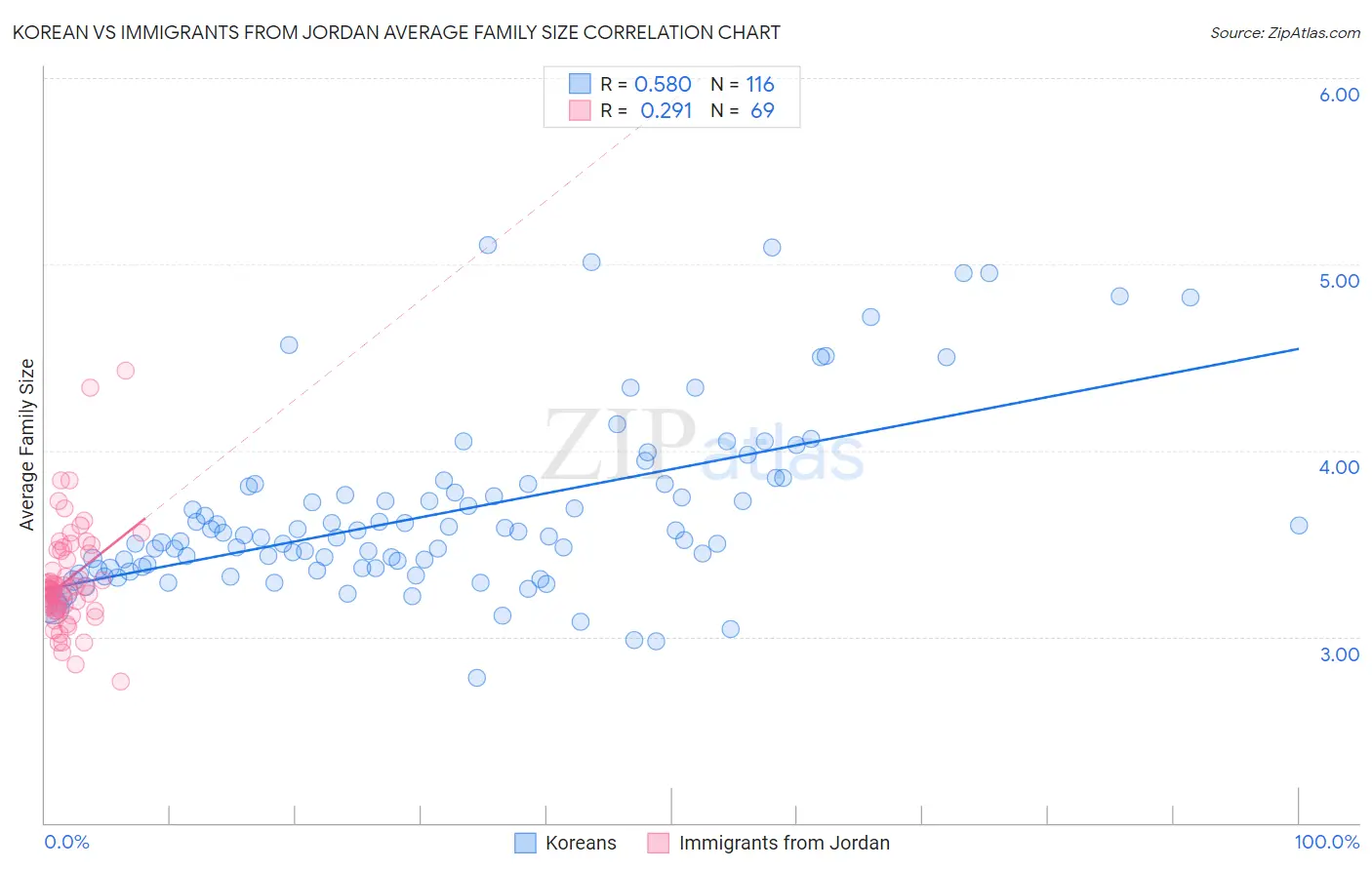 Korean vs Immigrants from Jordan Average Family Size