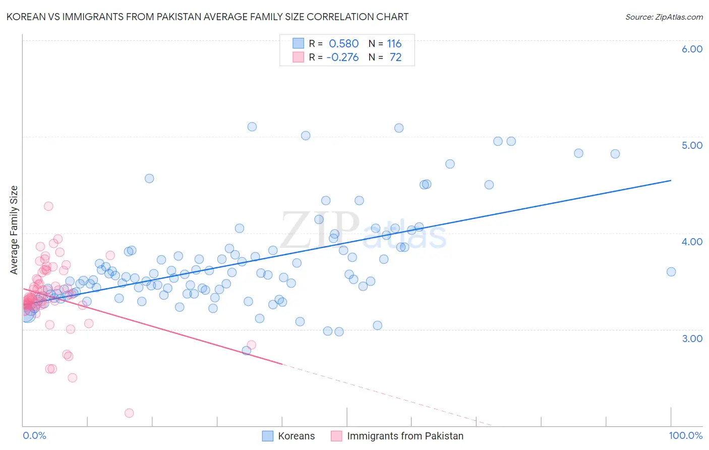 Korean vs Immigrants from Pakistan Average Family Size