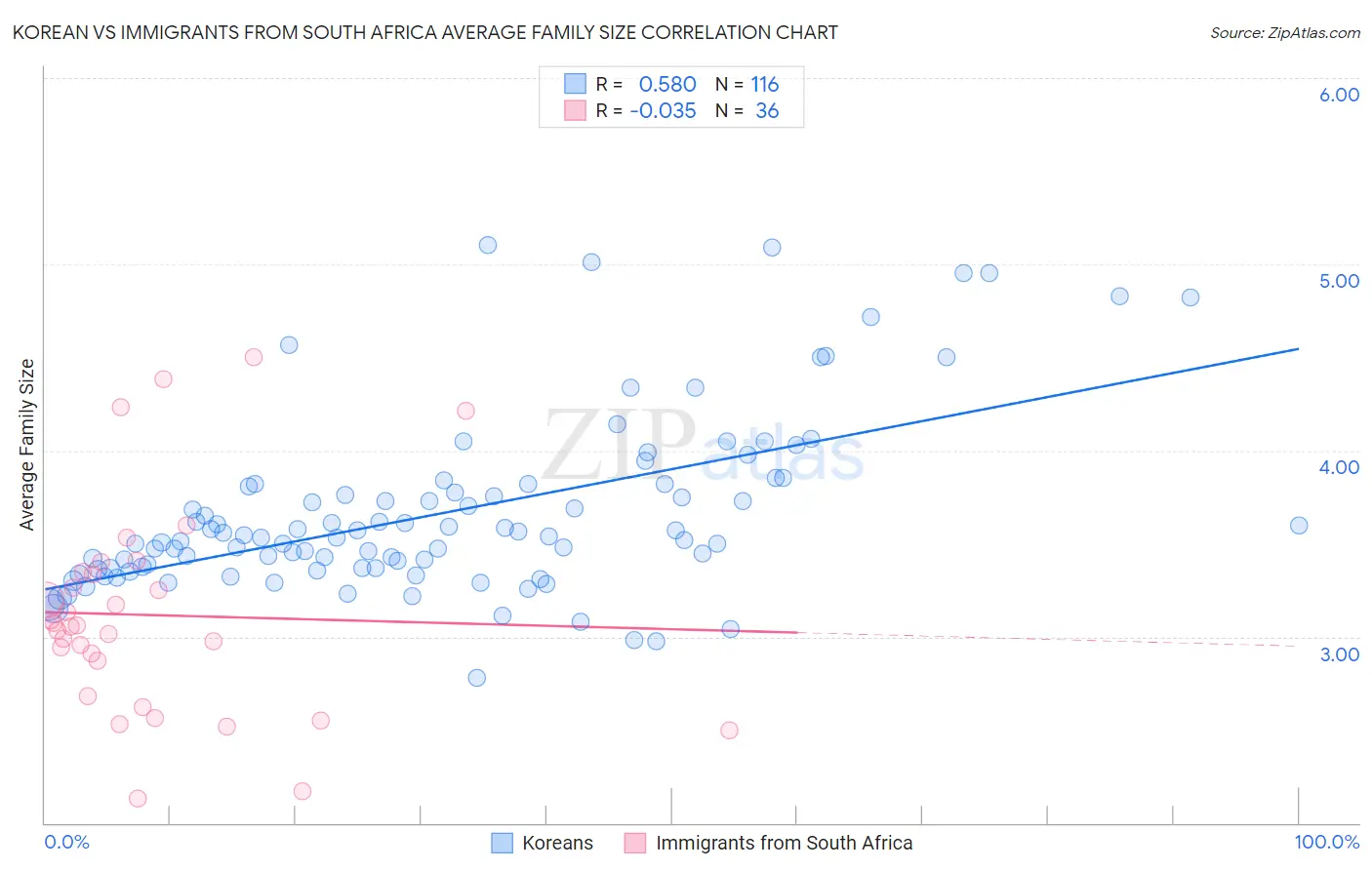 Korean vs Immigrants from South Africa Average Family Size