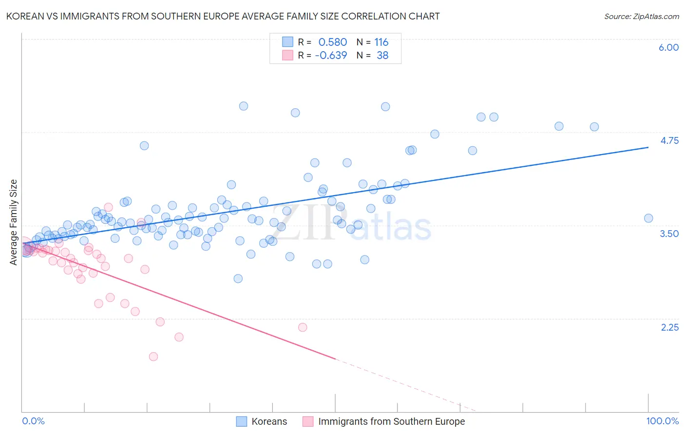 Korean vs Immigrants from Southern Europe Average Family Size