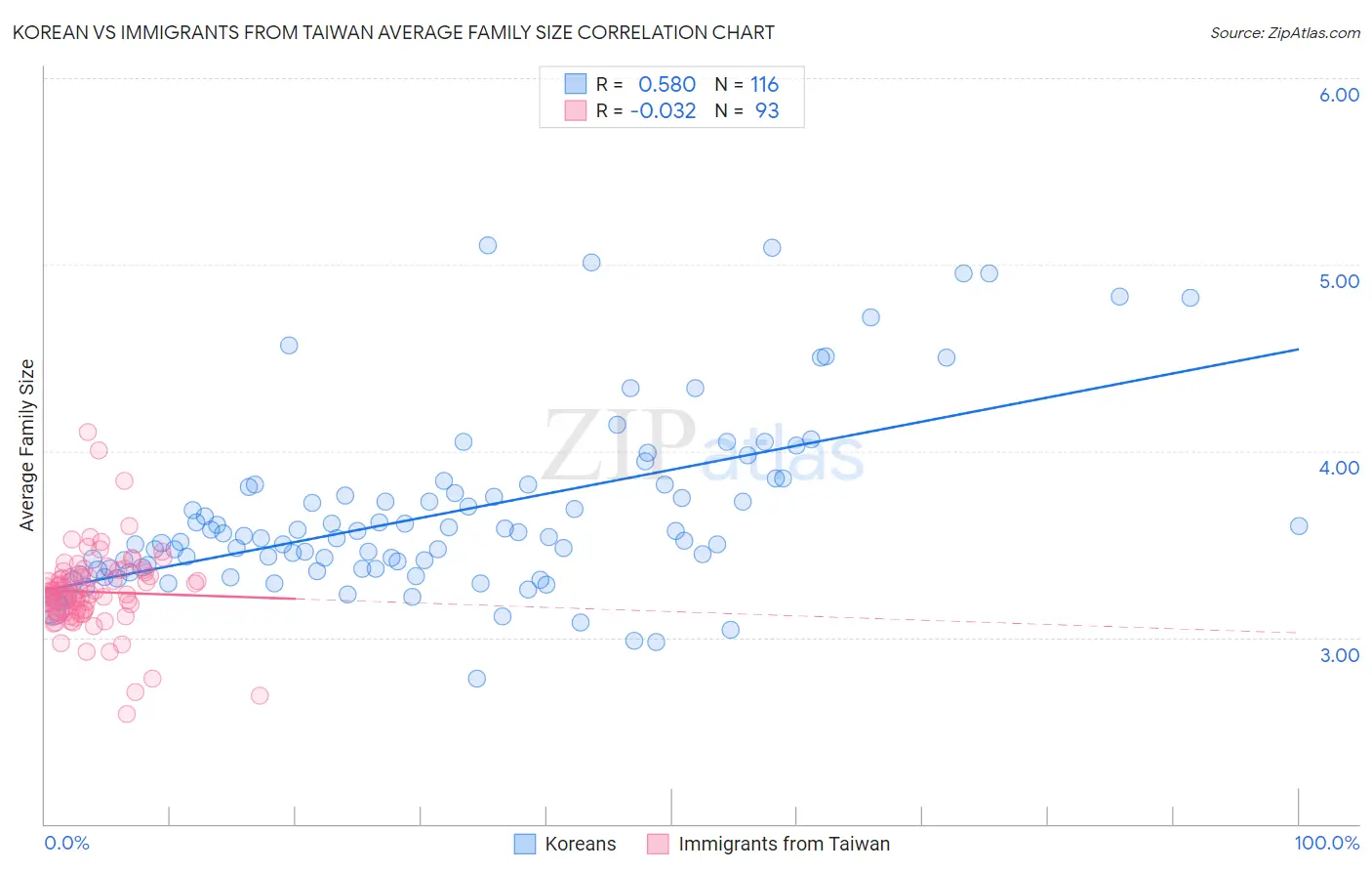 Korean vs Immigrants from Taiwan Average Family Size