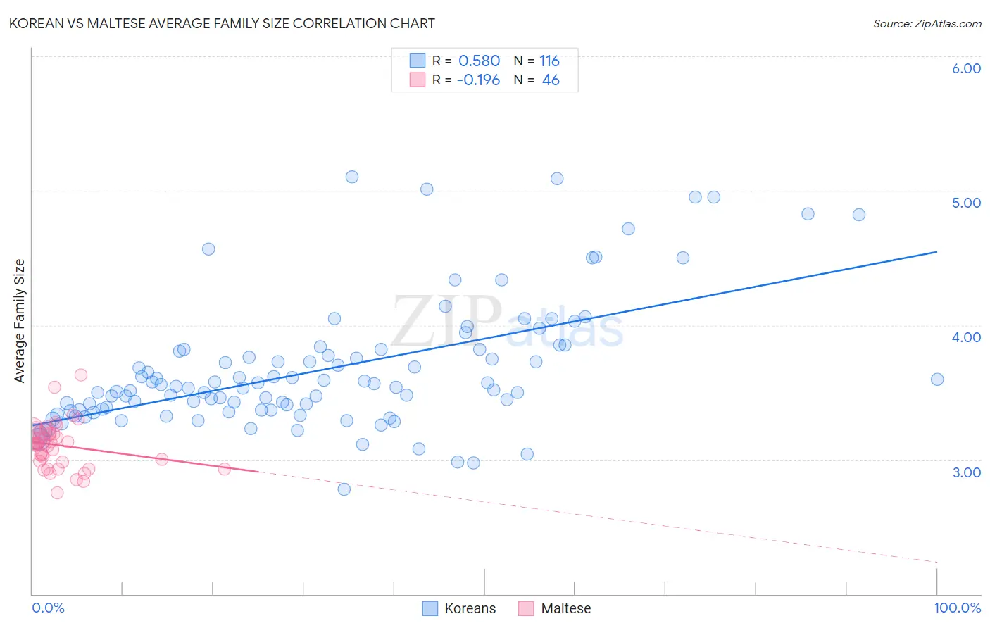 Korean vs Maltese Average Family Size