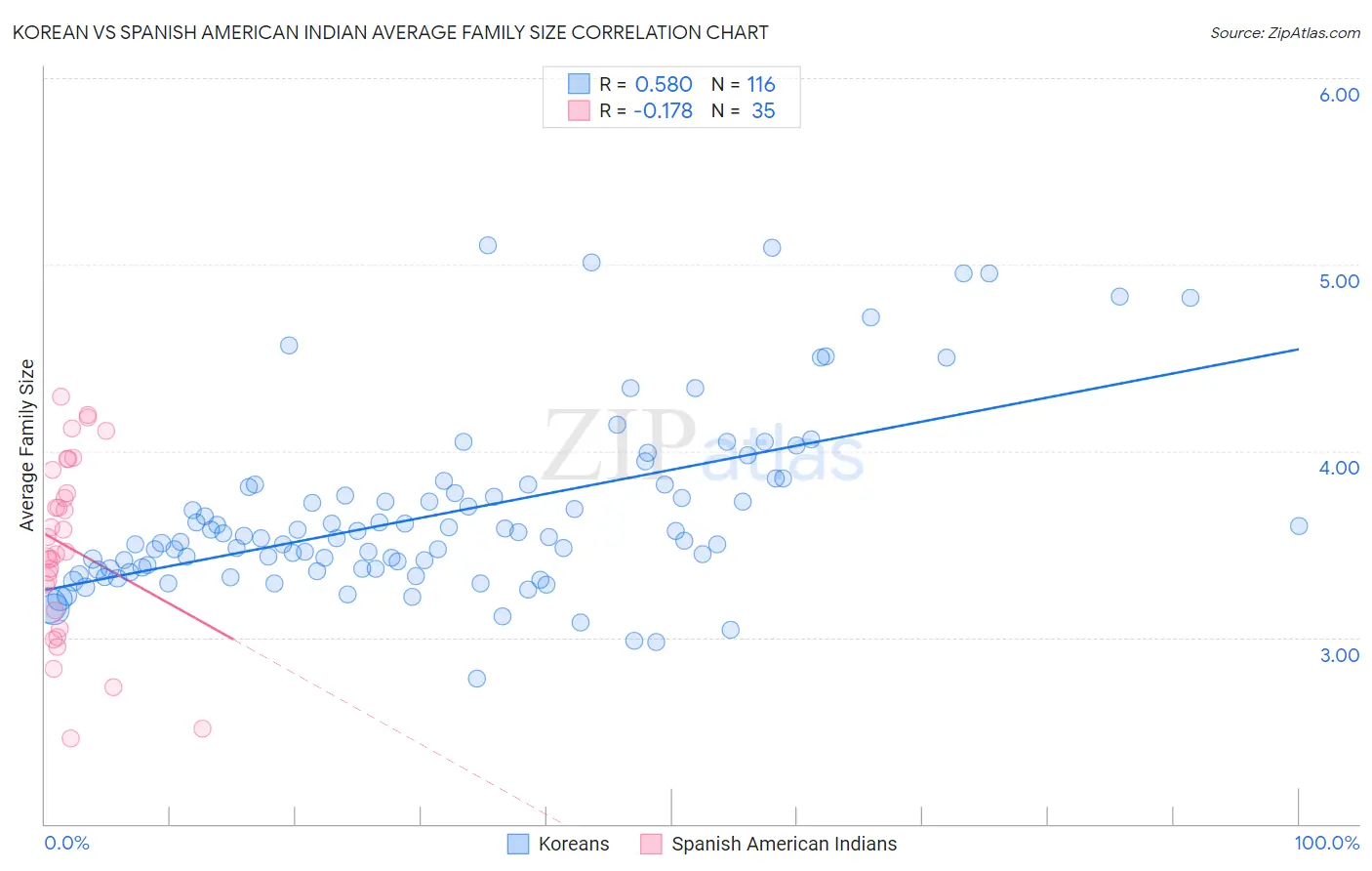 Korean vs Spanish American Indian Average Family Size