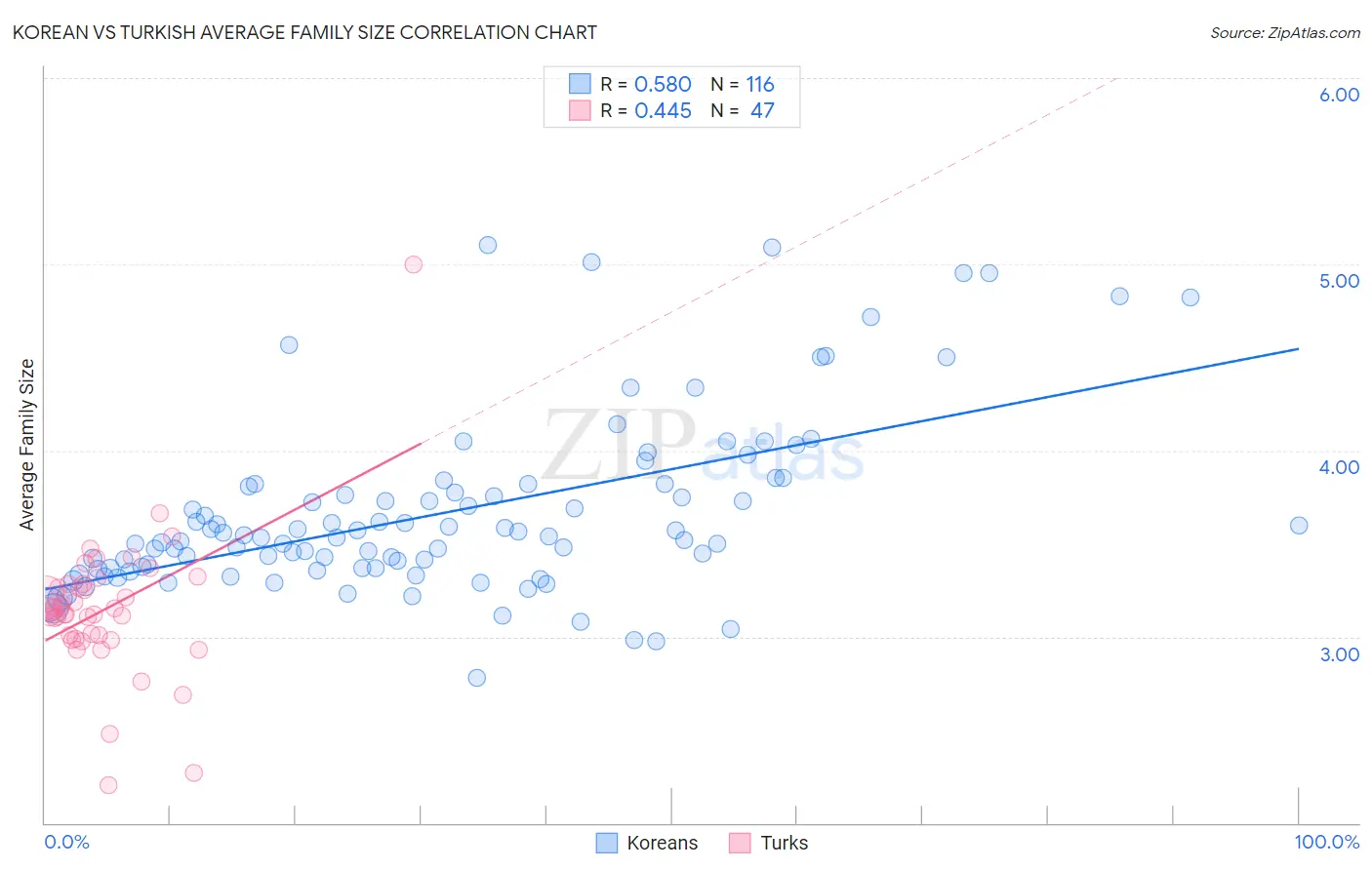 Korean vs Turkish Average Family Size