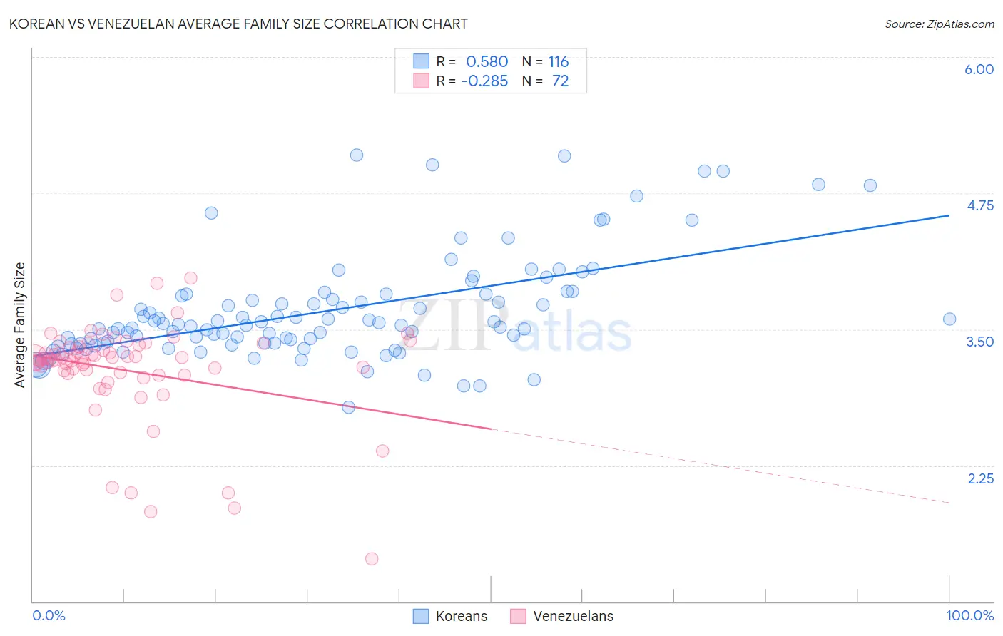 Korean vs Venezuelan Average Family Size