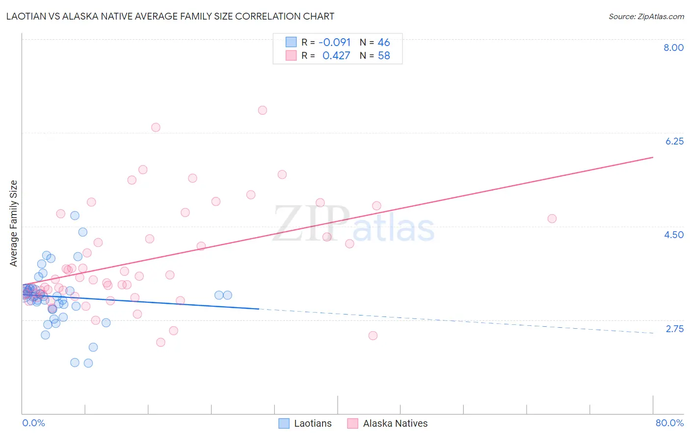 Laotian vs Alaska Native Average Family Size