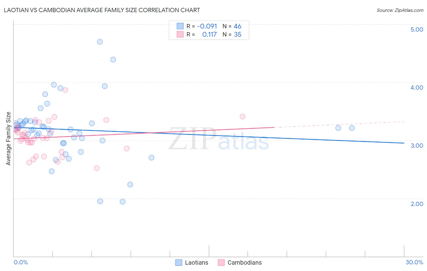 Laotian vs Cambodian Average Family Size